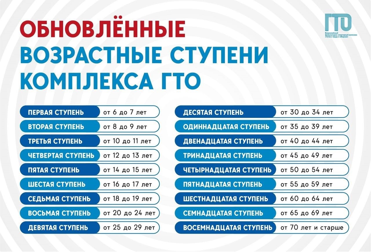 А знали ли вы, что знак ГТО действует в рамках ступени по возрасту?!.